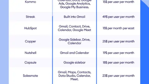 Elevate your business with Google CRM — Kommo